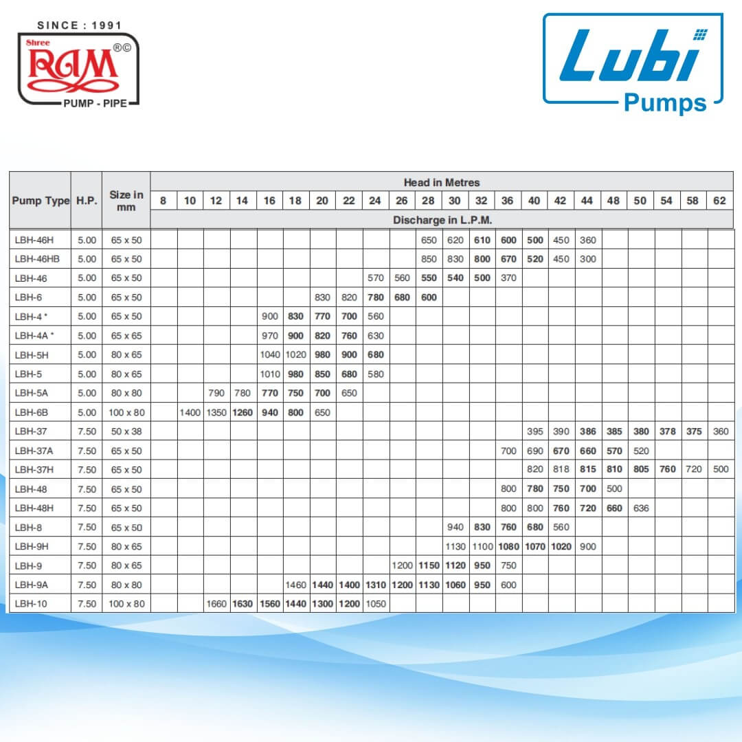 LUBI Centrifugal Monoblock Pump (LBH) (A Class)